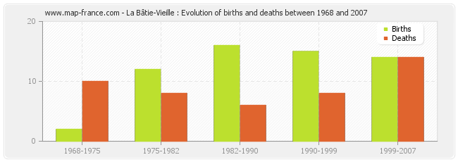 La Bâtie-Vieille : Evolution of births and deaths between 1968 and 2007